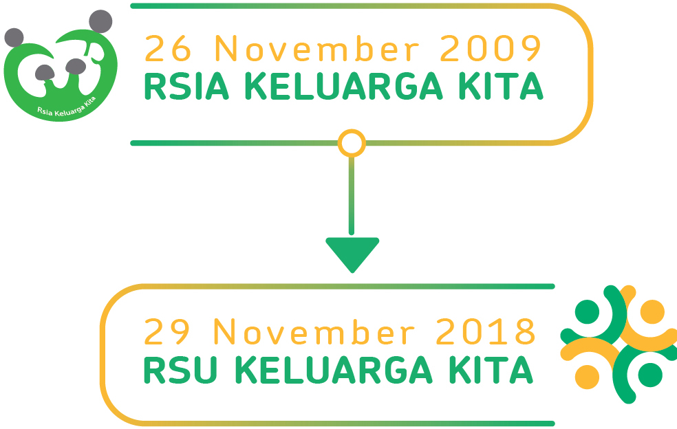 Sejarah RS Keluarga Kita